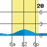 French Frigate Shoals tide chart for Saturday, August 20, 2022