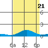 French Frigate Shoals tide chart for Sunday, August 21, 2022