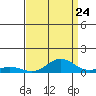 French Frigate Shoals tide chart for Wednesday, August 24, 2022