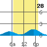 French Frigate Shoals tide chart for Sunday, August 28, 2022