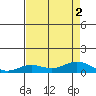 French Frigate Shoals tide chart for Tuesday, August 2, 2022