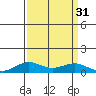 French Frigate Shoals tide chart for Wednesday, August 31, 2022