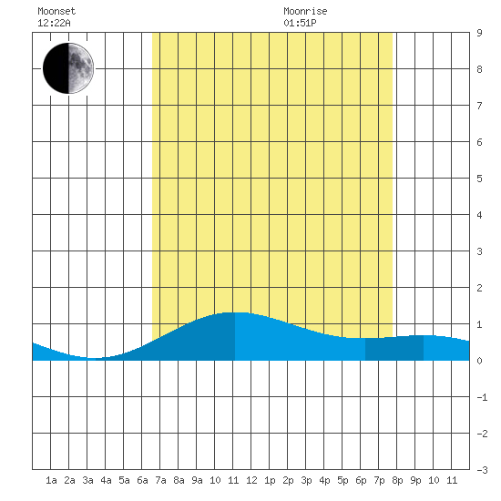 French Frigate Shoals tide chart for Friday, August 5, 2022