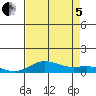 French Frigate Shoals tide chart for Friday, August 5, 2022
