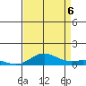 French Frigate Shoals tide chart for Saturday, August 6, 2022