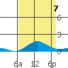 French Frigate Shoals tide chart for Sunday, August 7, 2022
