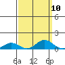 French Frigate Shoals tide chart for Saturday, September 10, 2022