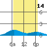 French Frigate Shoals tide chart for Wednesday, September 14, 2022