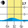 French Frigate Shoals tide chart for Saturday, September 17, 2022
