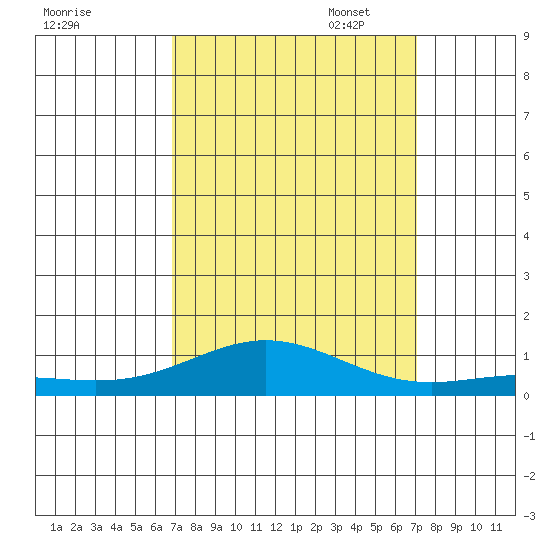 French Frigate Shoals tide chart for Sunday, September 18, 2022