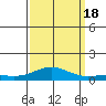 French Frigate Shoals tide chart for Sunday, September 18, 2022