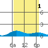 French Frigate Shoals tide chart for Thursday, September 1, 2022