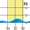 French Frigate Shoals tide chart for Wednesday, September 21, 2022