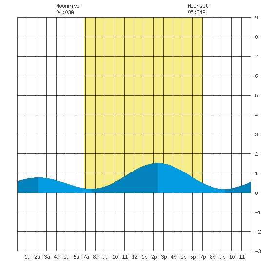 French Frigate Shoals tide chart for Thursday, September 22, 2022