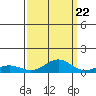 French Frigate Shoals tide chart for Thursday, September 22, 2022
