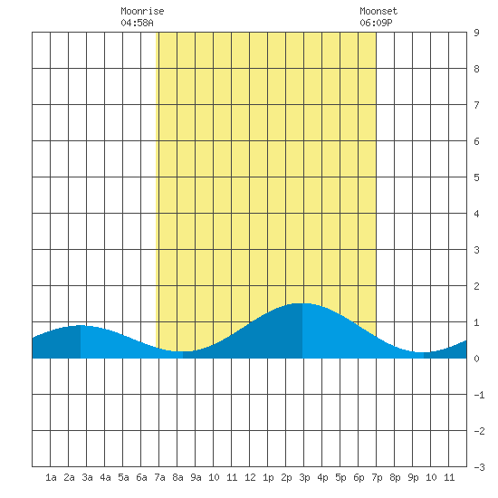 French Frigate Shoals tide chart for Friday, September 23, 2022