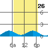French Frigate Shoals tide chart for Monday, September 26, 2022