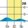 French Frigate Shoals tide chart for Wednesday, September 28, 2022