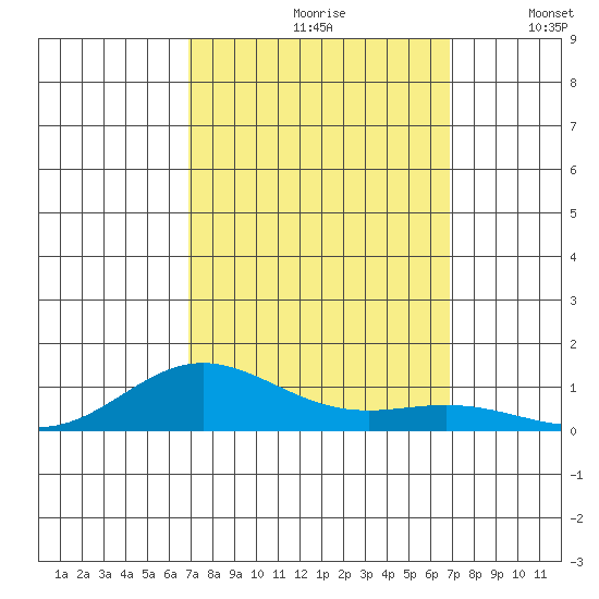 French Frigate Shoals tide chart for Friday, September 30, 2022