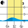 French Frigate Shoals tide chart for Saturday, September 3, 2022
