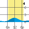 French Frigate Shoals tide chart for Sunday, September 4, 2022