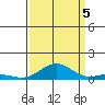 French Frigate Shoals tide chart for Monday, September 5, 2022