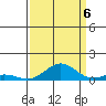 French Frigate Shoals tide chart for Tuesday, September 6, 2022