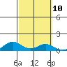 French Frigate Shoals tide chart for Monday, October 10, 2022