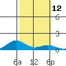 French Frigate Shoals tide chart for Wednesday, October 12, 2022