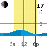 French Frigate Shoals tide chart for Monday, October 17, 2022
