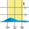 French Frigate Shoals tide chart for Saturday, October 1, 2022