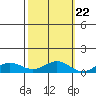 French Frigate Shoals tide chart for Saturday, October 22, 2022
