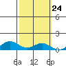 French Frigate Shoals tide chart for Monday, October 24, 2022