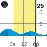 French Frigate Shoals tide chart for Tuesday, October 25, 2022