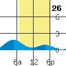 French Frigate Shoals tide chart for Wednesday, October 26, 2022