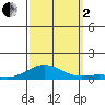 French Frigate Shoals tide chart for Sunday, October 2, 2022