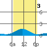 French Frigate Shoals tide chart for Monday, October 3, 2022