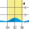 French Frigate Shoals tide chart for Tuesday, October 4, 2022