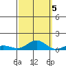 French Frigate Shoals tide chart for Wednesday, October 5, 2022