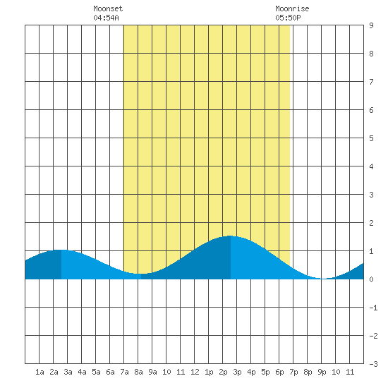 French Frigate Shoals tide chart for Friday, October 7, 2022