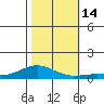 French Frigate Shoals tide chart for Monday, November 14, 2022