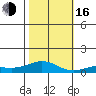 French Frigate Shoals tide chart for Wednesday, November 16, 2022