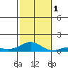 French Frigate Shoals tide chart for Tuesday, November 1, 2022