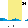 French Frigate Shoals tide chart for Sunday, November 20, 2022