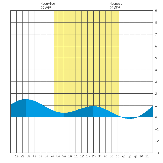 French Frigate Shoals tide chart for Monday, November 21, 2022