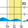 French Frigate Shoals tide chart for Monday, November 21, 2022