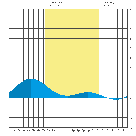 French Frigate Shoals tide chart for Thursday, November 24, 2022