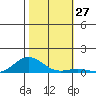 French Frigate Shoals tide chart for Sunday, November 27, 2022