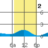 French Frigate Shoals tide chart for Wednesday, November 2, 2022