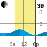 French Frigate Shoals tide chart for Wednesday, November 30, 2022